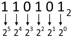 Binary to Decimal Conversion Calculator: A Beginner’s Guide