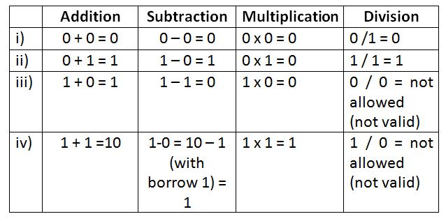 Binary Arithmetic Operations