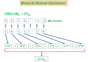 Binary to Decimal Conversion Calculator: A Beginner’s Guide